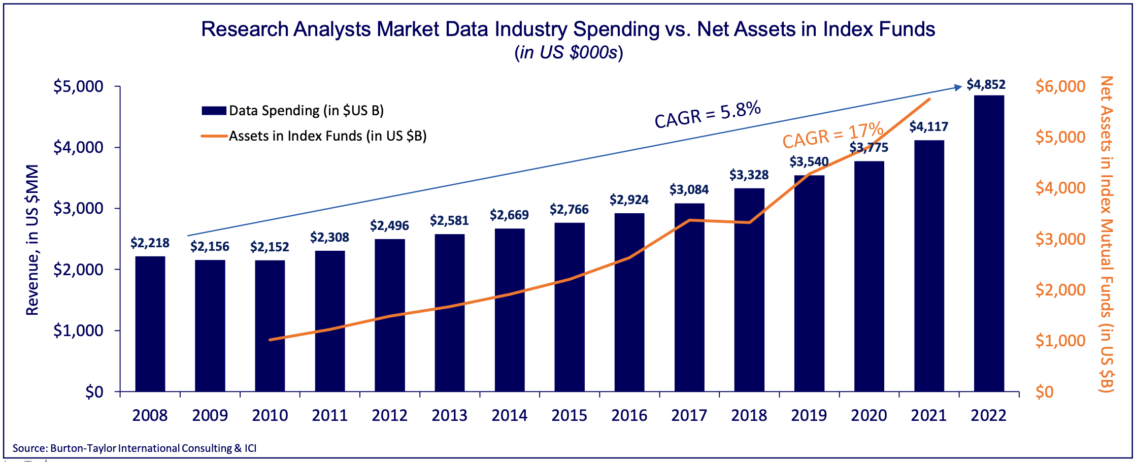 Burton-Taylor: Research Analysts’ Data Spending
